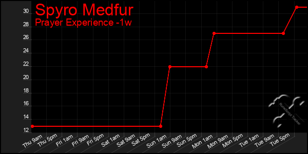 Last 7 Days Graph of Spyro Medfur