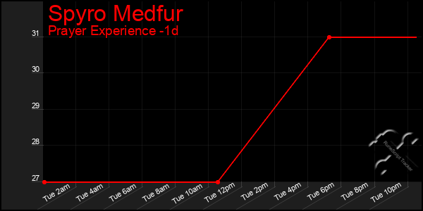 Last 24 Hours Graph of Spyro Medfur