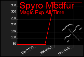 Total Graph of Spyro Medfur