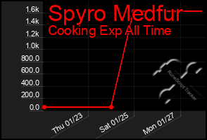 Total Graph of Spyro Medfur