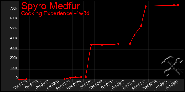 Last 31 Days Graph of Spyro Medfur