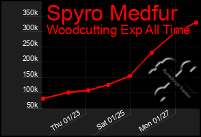 Total Graph of Spyro Medfur