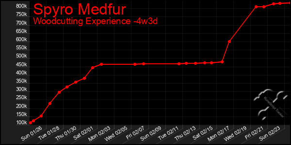 Last 31 Days Graph of Spyro Medfur