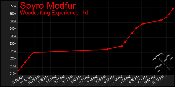 Last 24 Hours Graph of Spyro Medfur