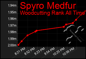 Total Graph of Spyro Medfur