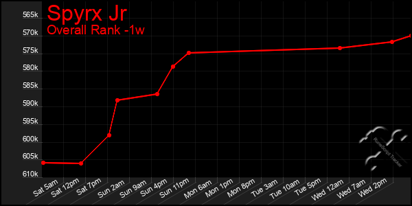 Last 7 Days Graph of Spyrx Jr