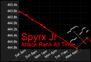 Total Graph of Spyrx Jr