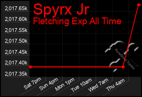 Total Graph of Spyrx Jr