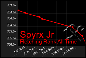 Total Graph of Spyrx Jr