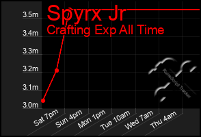 Total Graph of Spyrx Jr