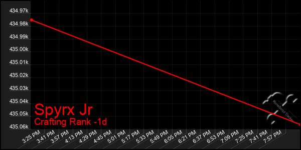 Last 24 Hours Graph of Spyrx Jr