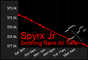 Total Graph of Spyrx Jr