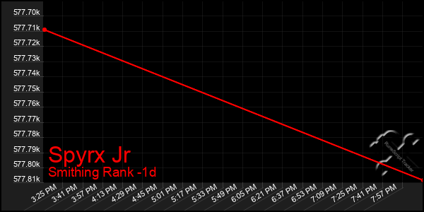Last 24 Hours Graph of Spyrx Jr