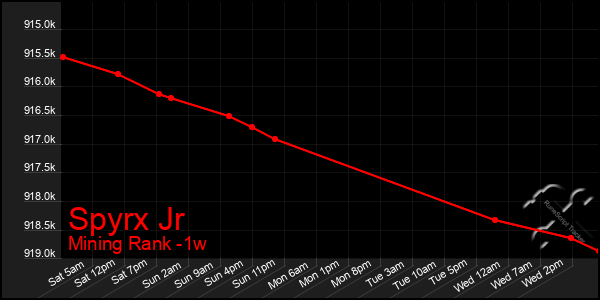 Last 7 Days Graph of Spyrx Jr