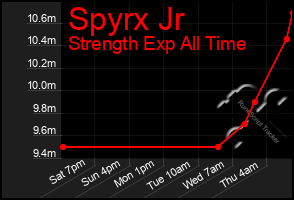Total Graph of Spyrx Jr