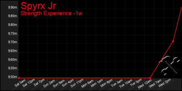 Last 7 Days Graph of Spyrx Jr