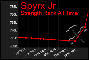 Total Graph of Spyrx Jr