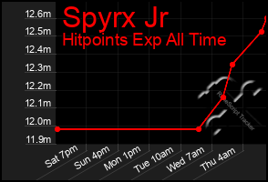 Total Graph of Spyrx Jr