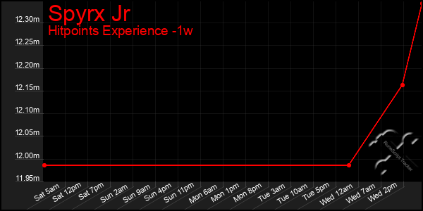Last 7 Days Graph of Spyrx Jr
