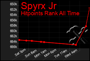 Total Graph of Spyrx Jr