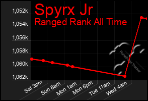 Total Graph of Spyrx Jr