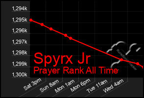 Total Graph of Spyrx Jr
