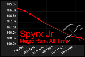 Total Graph of Spyrx Jr