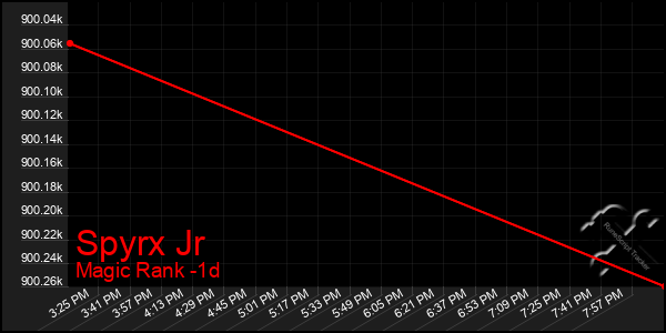 Last 24 Hours Graph of Spyrx Jr