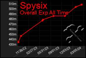 Total Graph of Spysix