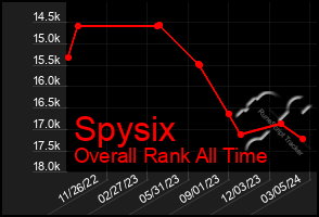 Total Graph of Spysix