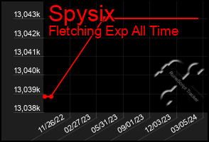 Total Graph of Spysix