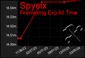 Total Graph of Spysix