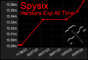 Total Graph of Spysix