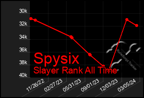 Total Graph of Spysix