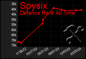 Total Graph of Spysix