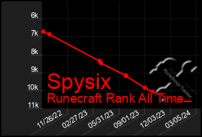 Total Graph of Spysix