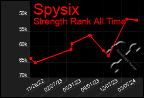 Total Graph of Spysix