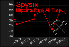 Total Graph of Spysix