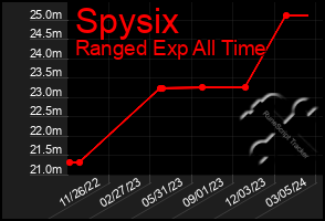 Total Graph of Spysix