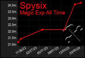 Total Graph of Spysix