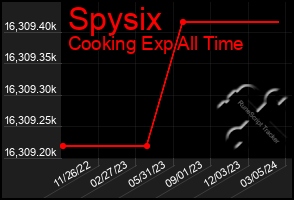 Total Graph of Spysix