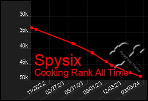 Total Graph of Spysix