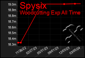 Total Graph of Spysix