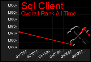 Total Graph of Sql Client