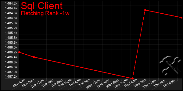 Last 7 Days Graph of Sql Client