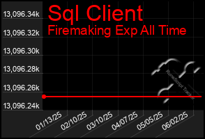 Total Graph of Sql Client