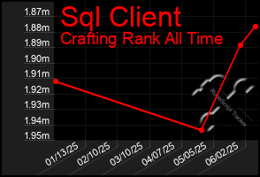 Total Graph of Sql Client