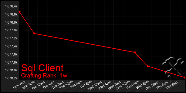 Last 7 Days Graph of Sql Client