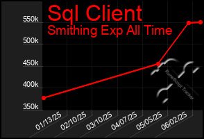 Total Graph of Sql Client
