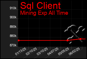 Total Graph of Sql Client